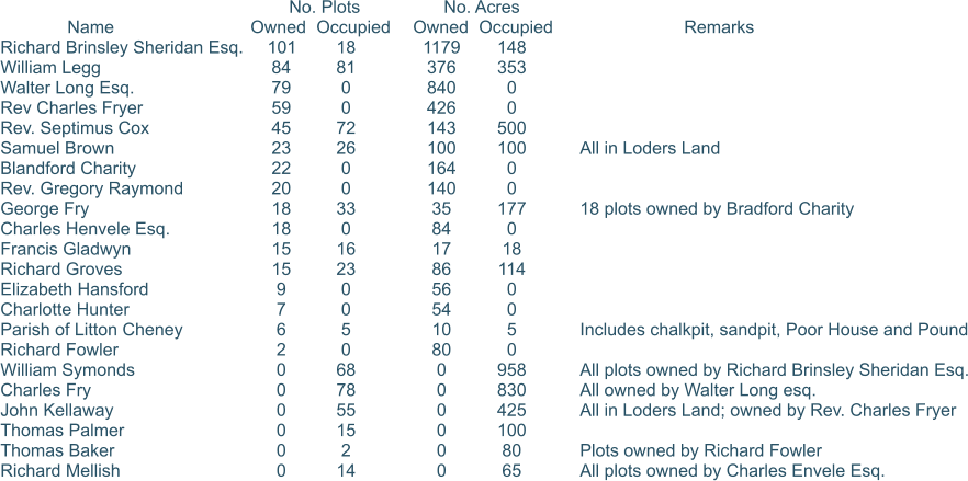 No. Plots	No. Acres 	Name	Owned	Occupied	Owned	Occupied	Remarks Richard Brinsley Sheridan Esq.	101	18	1179	148	 William Legg	84	81	376	353 Walter Long Esq.	79	0	840	0 Rev Charles Fryer	59	0	426	0 Rev. Septimus Cox	45	72	143	500	 Samuel Brown	23	26	100	100	All in Loders Land Blandford Charity	22	0	164	0 Rev. Gregory Raymond	20	0	140	0 George Fry	18	33	35	177	18 plots owned by Bradford Charity Charles Henvele Esq.	18	0	84	0 Francis Gladwyn	15	16	17	18	 Richard Groves	15	23	86	114 Elizabeth Hansford	9	0	56	0 Charlotte Hunter	7	0	54	0 Parish of Litton Cheney	6	5	10	5	Includes chalkpit, sandpit, Poor House and Pound Richard Fowler	2	0	80	0 William Symonds	0	68	0	958	All plots owned by Richard Brinsley Sheridan Esq. Charles Fry	0	78	0	830	All owned by Walter Long esq. John Kellaway	0	55	0	425	All in Loders Land; owned by Rev. Charles Fryer Thomas Palmer	0	15	0	100 Thomas Baker	0	2	0	80	Plots owned by Richard Fowler Richard Mellish	0	14	0	65	All plots owned by Charles Envele Esq.