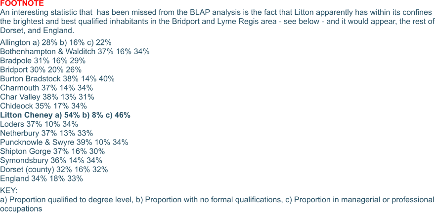 FOOTNOTE An interesting statistic that  has been missed from the BLAP analysis is the fact that Litton apparently has within its confines the brightest and best qualified inhabitants in the Bridport and Lyme Regis area - see below - and it would appear, the rest of Dorset, and England.  Allington a) 28% b) 16% c) 22%  Bothenhampton & Walditch 37% 16% 34%  Bradpole 31% 16% 29%  Bridport 30% 20% 26%  Burton Bradstock 38% 14% 40%  Charmouth 37% 14% 34%  Char Valley 38% 13% 31%  Chideock 35% 17% 34%  Litton Cheney a) 54% b) 8% c) 46%  Loders 37% 10% 34%  Netherbury 37% 13% 33%  Puncknowle & Swyre 39% 10% 34%  Shipton Gorge 37% 16% 30%  Symondsbury 36% 14% 34%  Dorset (county) 32% 16% 32%  England 34% 18% 33%   KEY:  a) Proportion qualified to degree level, b) Proportion with no formal qualifications, c) Proportion in managerial or professional occupations