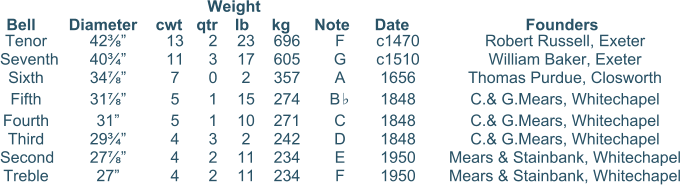 Weight	 	Bell	Diameter	cwt	qtr	lb	kg	Note	Date	Founders 			 	Tenor	42⅜”	13	2	23	696	F	c1470	Robert Russell, Exeter 	Seventh	40¾”	11	3	17	605	G	c1510	William Baker, Exeter	 	Sixth	34⅞”	7	0	2	357	A	1656	Thomas Purdue, Closworth	 	Fifth	31⅞”	5	1	15	274	B♭	1848	C.& G.Mears, Whitechapel 	Fourth	31”	5	1	10	271	C	1848	C.& G.Mears, Whitechapel 	Third	29¾”	4	3	2	242	D	1848	C.& G.Mears, Whitechapel 	Second	27⅞”	4	2	11	234	E	1950	Mears & Stainbank, Whitechapel 	Treble	27”	4	2	11	234	F	1950	Mears & Stainbank, Whitechapel