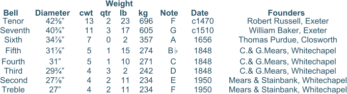 Weight	 	Bell	Diameter	cwt	qtr	lb	kg	Note	Date	Founders 			 	Tenor	42⅜”	13	2	23	696	F	c1470	Robert Russell, Exeter 	Seventh	40¾”	11	3	17	605	G	c1510	William Baker, Exeter	 	Sixth	34⅞”	7	0	2	357	A	1656	Thomas Purdue, Closworth	 	Fifth	31⅞”	5	1	15	274	B♭	1848	C.& G.Mears, Whitechapel 	Fourth	31”	5	1	10	271	C	1848	C.& G.Mears, Whitechapel 	Third	29¾”	4	3	2	242	D	1848	C.& G.Mears, Whitechapel 	Second	27⅞”	4	2	11	234	E	1950	Mears & Stainbank, Whitechapel 	Treble	27”	4	2	11	234	F	1950	Mears & Stainbank, Whitechapel